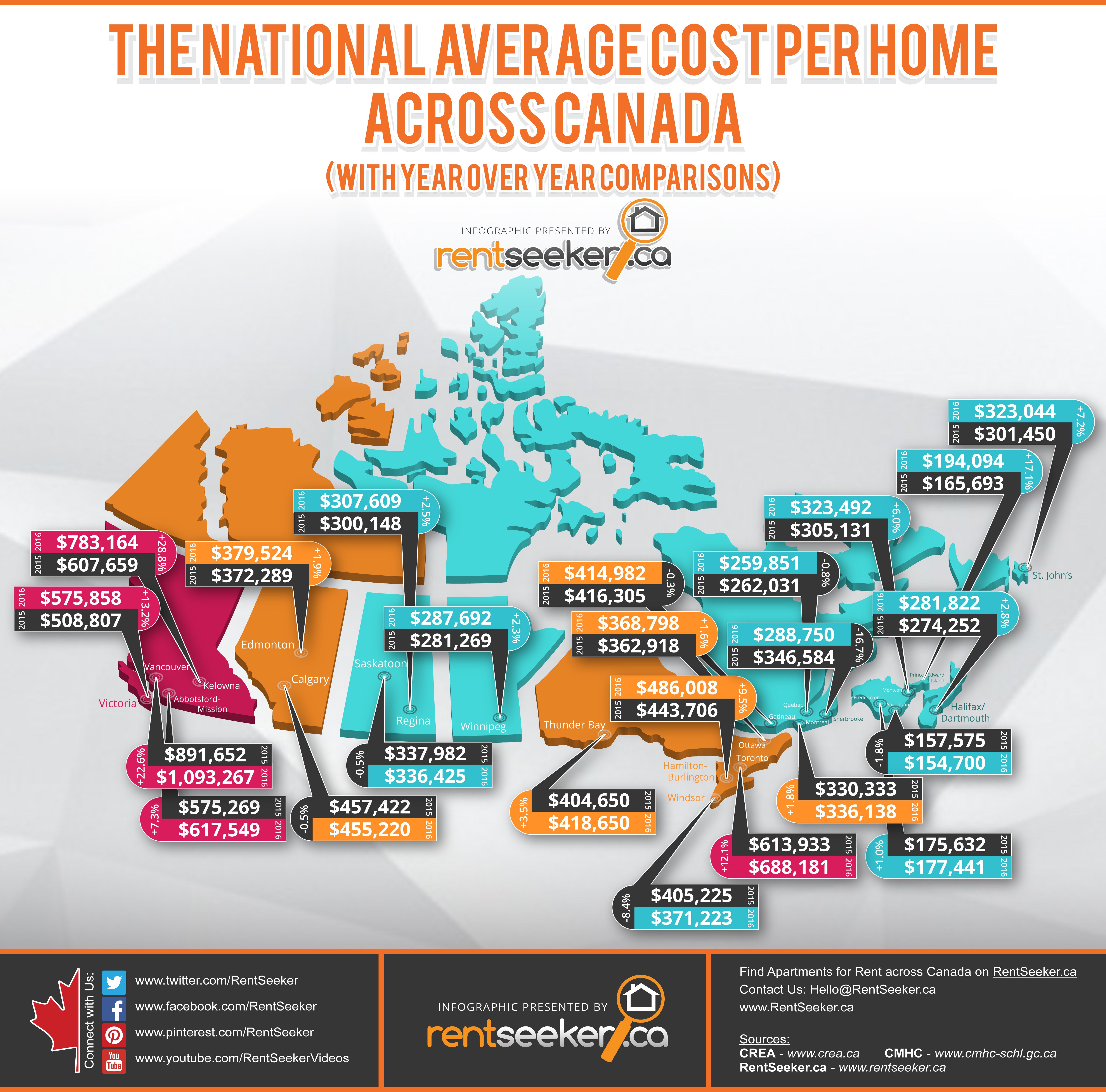 Average Cost of Housing across Canada by RentSeeker.ca